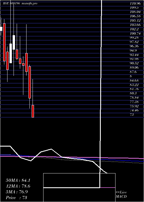  monthly chart MM