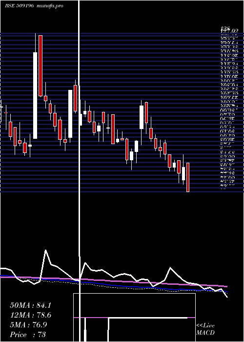  weekly chart MM