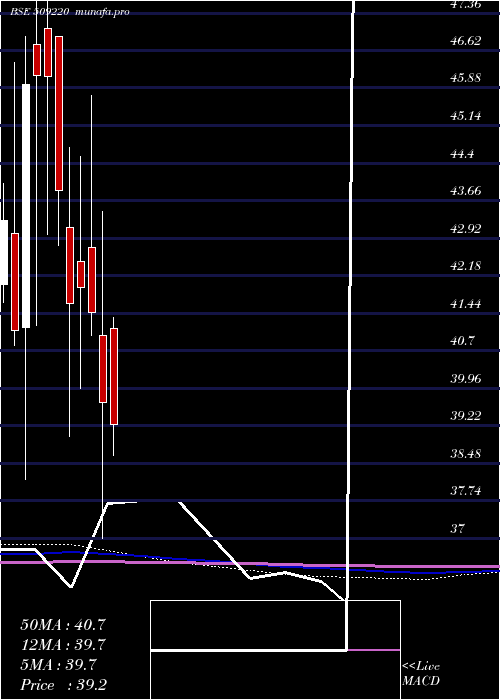  monthly chart Ptl