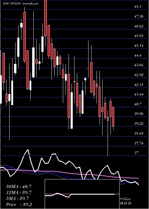  weekly chart Ptl