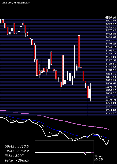  Daily chart TvsSrichakr