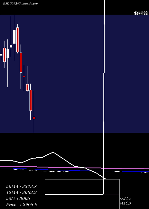  monthly chart TvsSrichakr