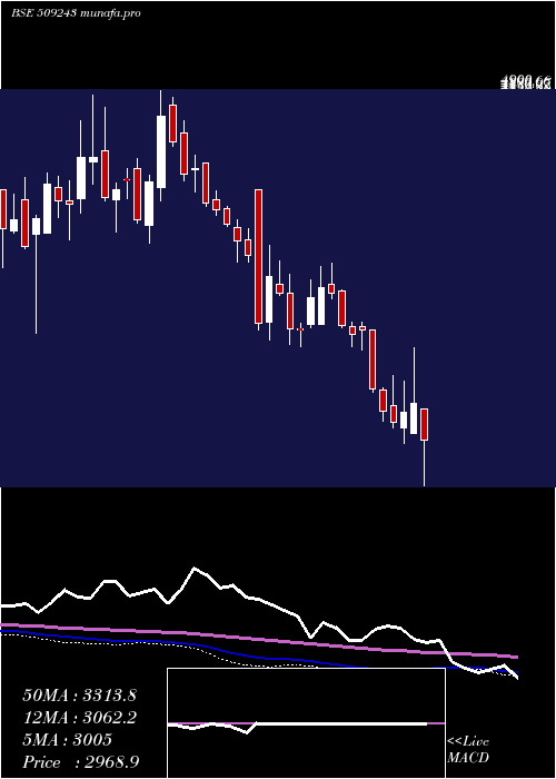  weekly chart TvsSrichakr