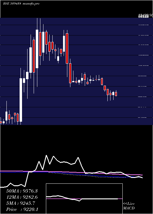 weekly chart BenaresHot