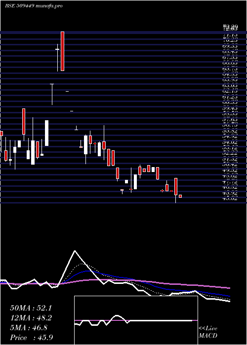  Daily chart BhagwatiOxy