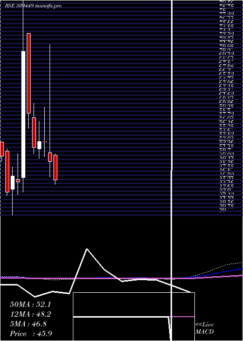  monthly chart BhagwatiOxy