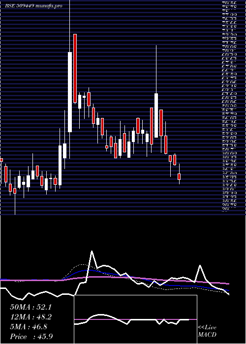  weekly chart BhagwatiOxy