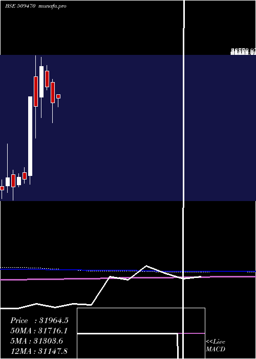  monthly chart BomoxyB1