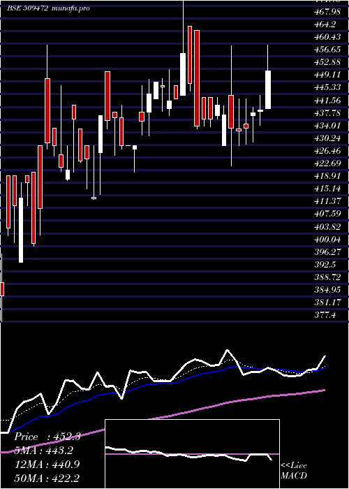  Daily chart Cravatex