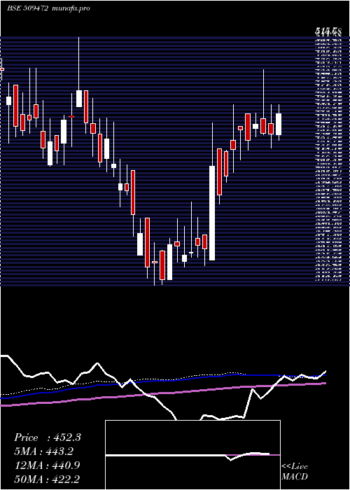 weekly chart Cravatex