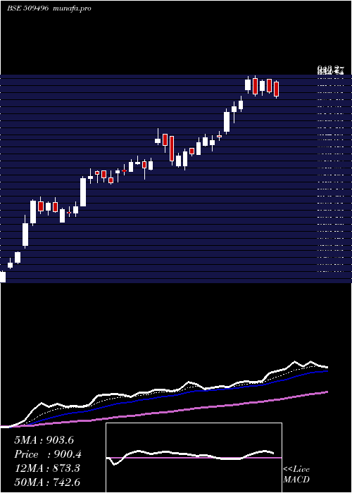  Daily chart Itdcem