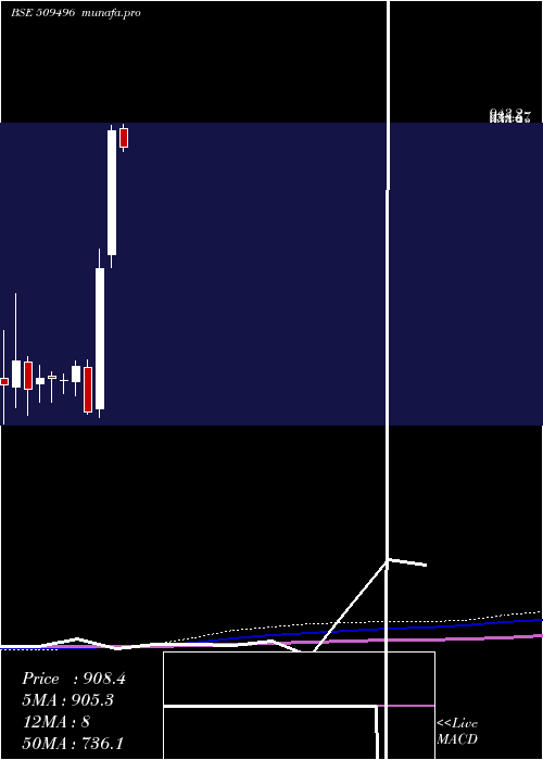  monthly chart Itdcem