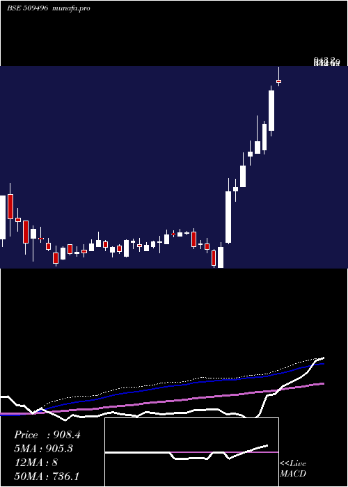  weekly chart Itdcem