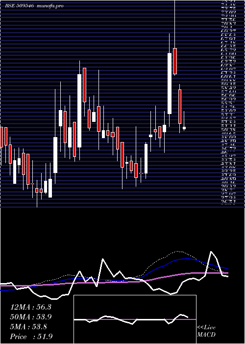  weekly chart GravissHosp