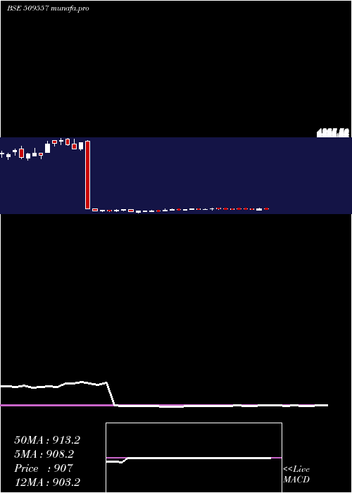 weekly chart Garfibres
