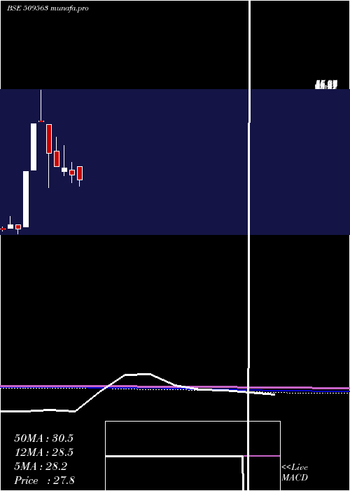  monthly chart GarwaMarine