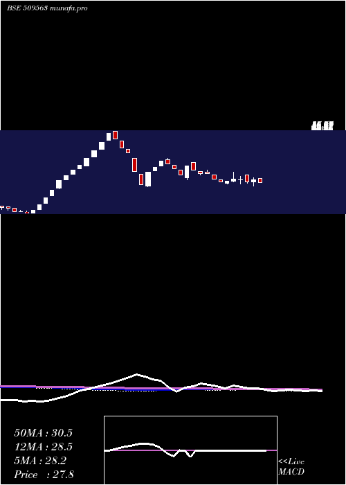  weekly chart GarwaMarine