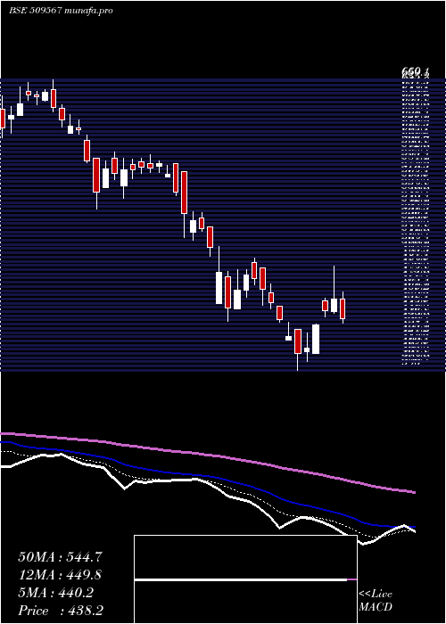  Daily chart GoaCarbon