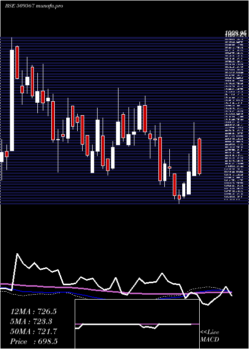  weekly chart GoaCarbon