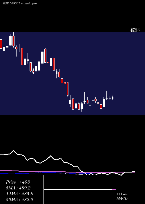 weekly chart GoaCarbon