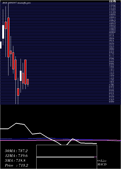 monthly chart Hardcastle