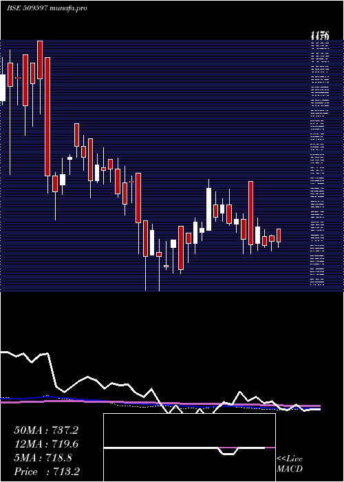 weekly chart Hardcastle