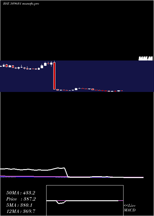  weekly chart Heg