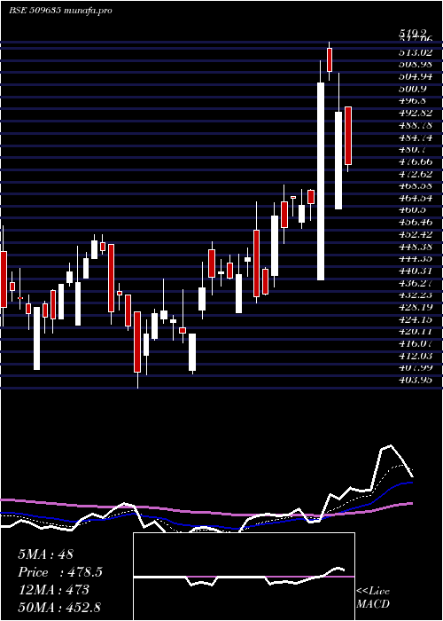 Daily chart HindComposi