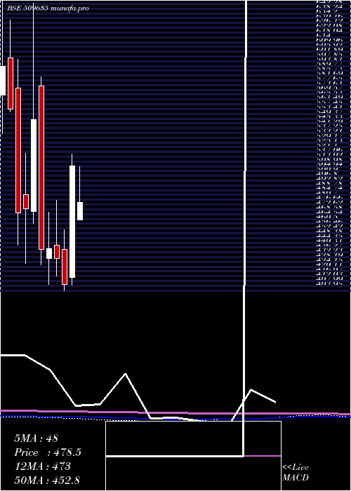 monthly chart HindComposi