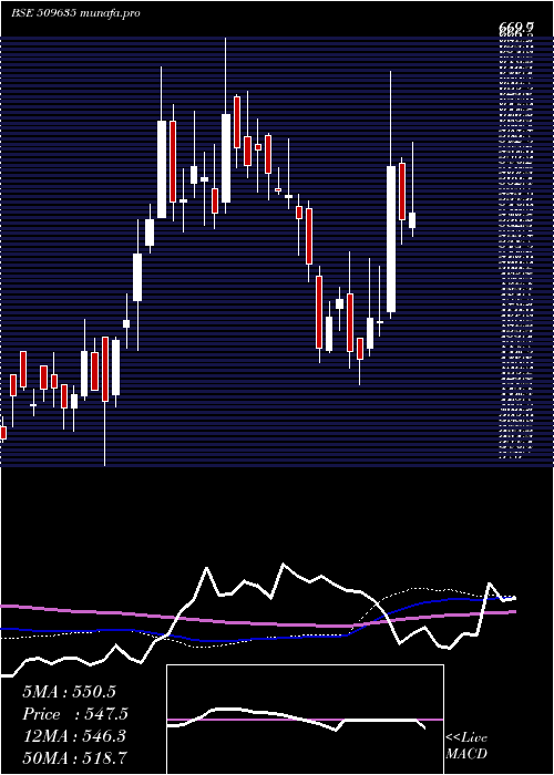  weekly chart HindComposi