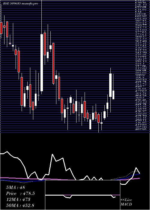 weekly chart HindComposi