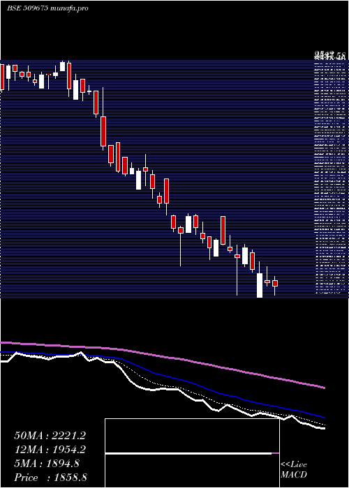  Daily chart Hil