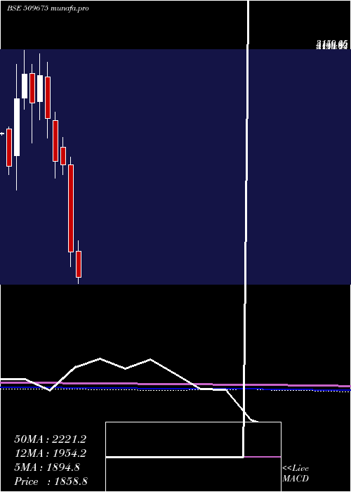  monthly chart Hil