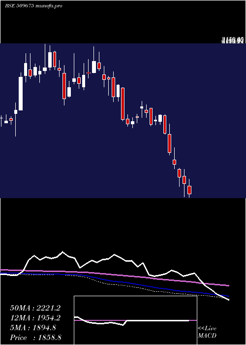  weekly chart Hil