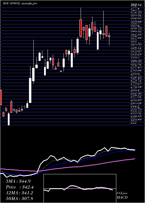 Daily chart IndCard