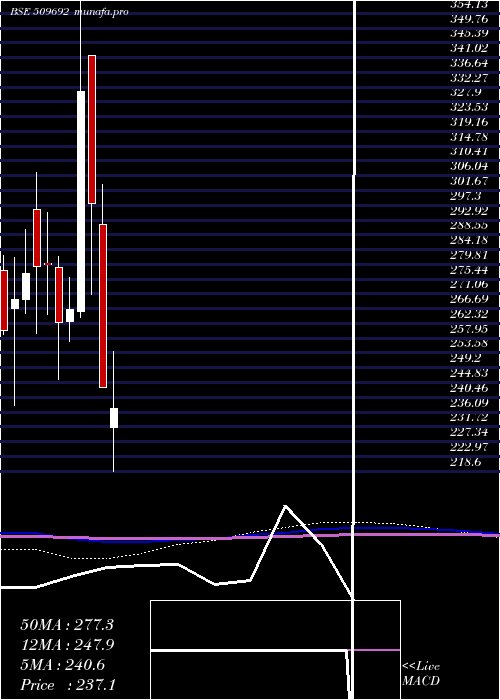  monthly chart IndCard