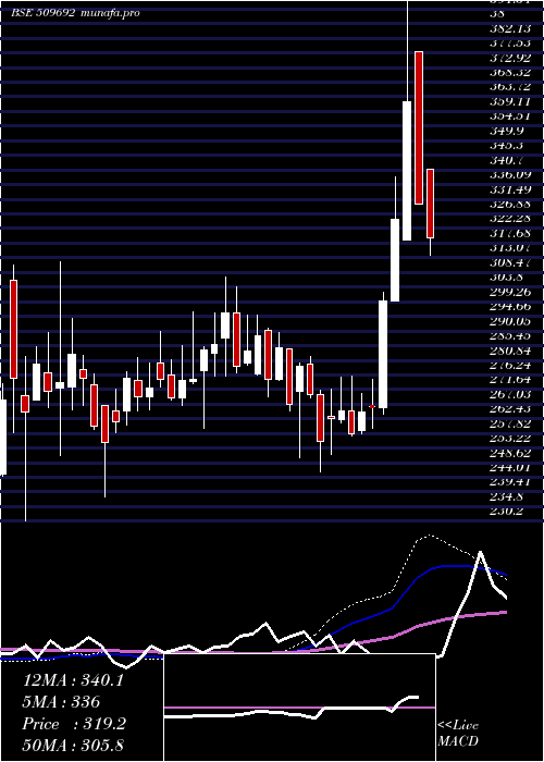  weekly chart IndCard