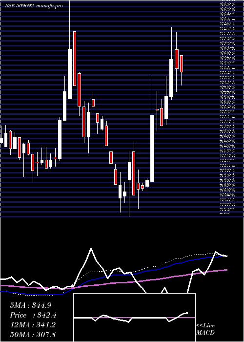weekly chart IndCard