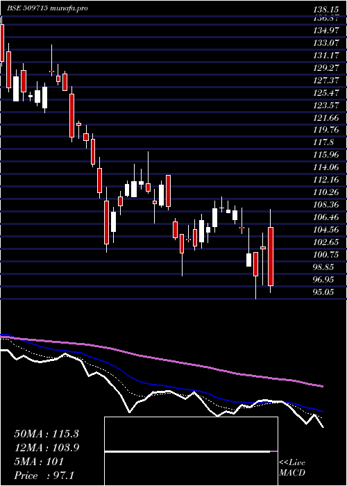  Daily chart JayshreTea