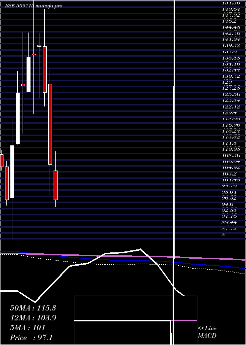  monthly chart JayshreTea