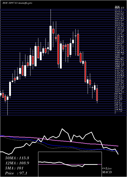  weekly chart JayshreTea