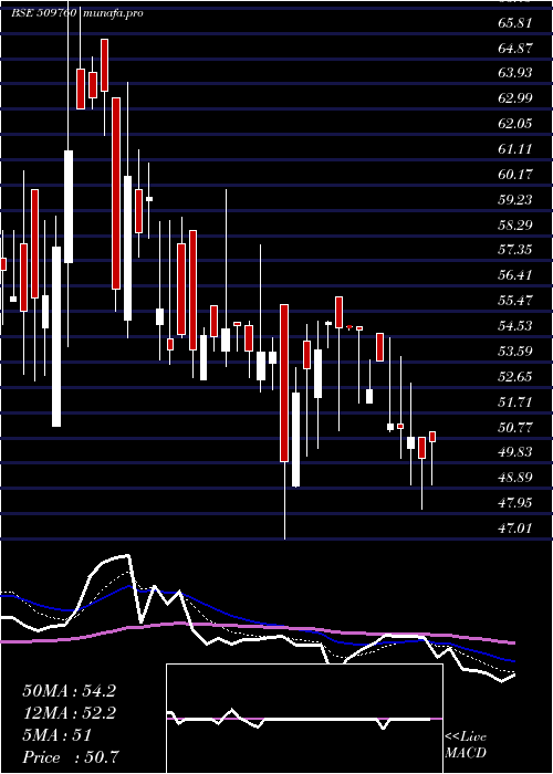  Daily chart ModernShare