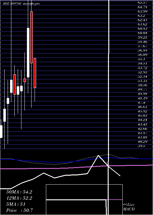  monthly chart ModernShare