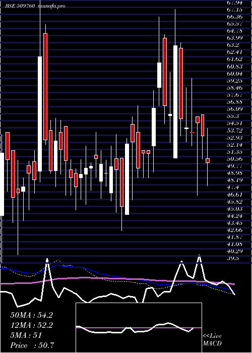  weekly chart ModernShare