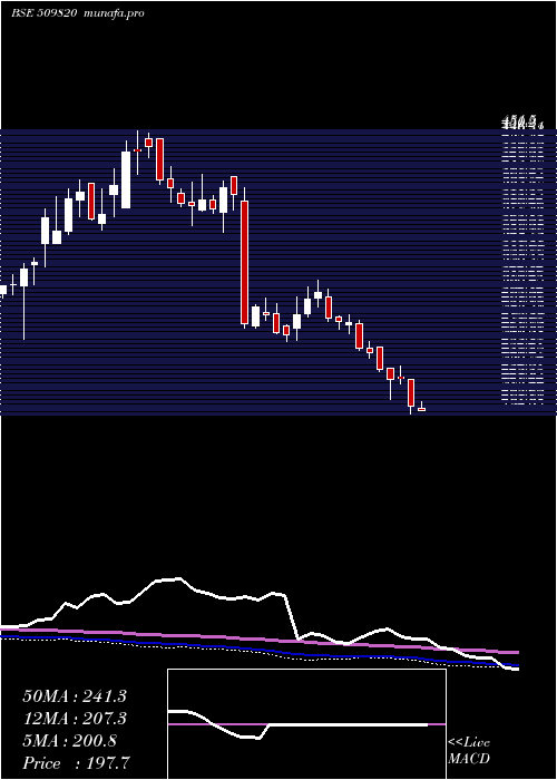  weekly chart Paperprod