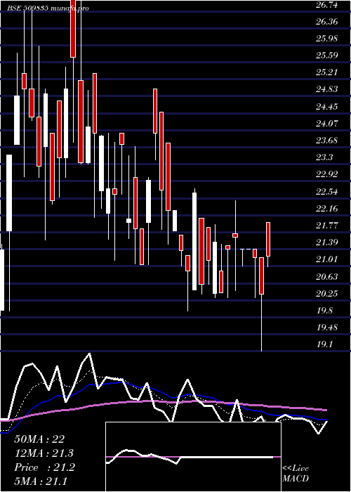  Daily chart PremierSyn