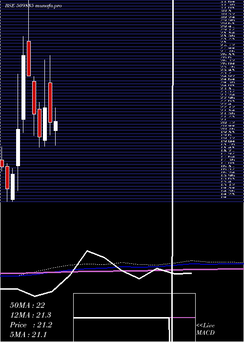  monthly chart PremierSyn