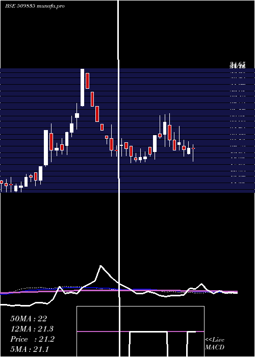  weekly chart PremierSyn