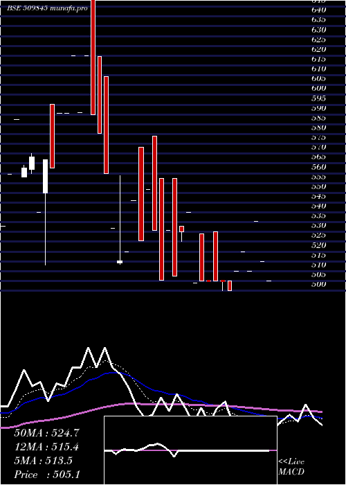  Daily chart RJ