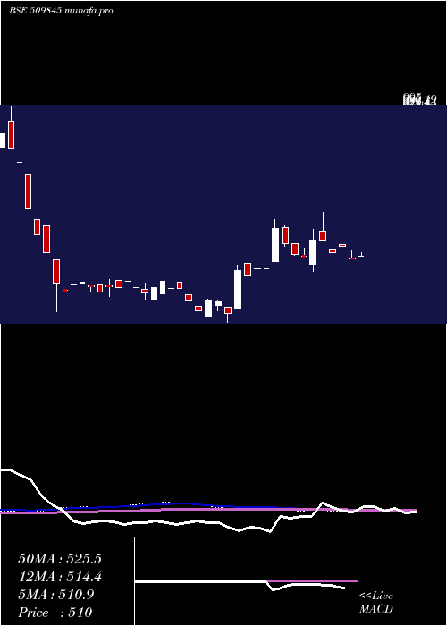  monthly chart RJ